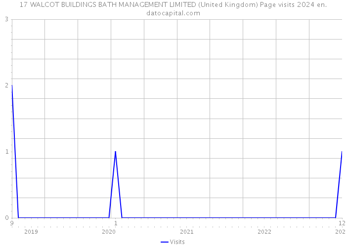 17 WALCOT BUILDINGS BATH MANAGEMENT LIMITED (United Kingdom) Page visits 2024 