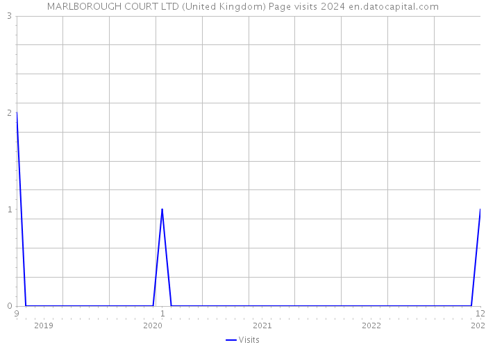 MARLBOROUGH COURT LTD (United Kingdom) Page visits 2024 