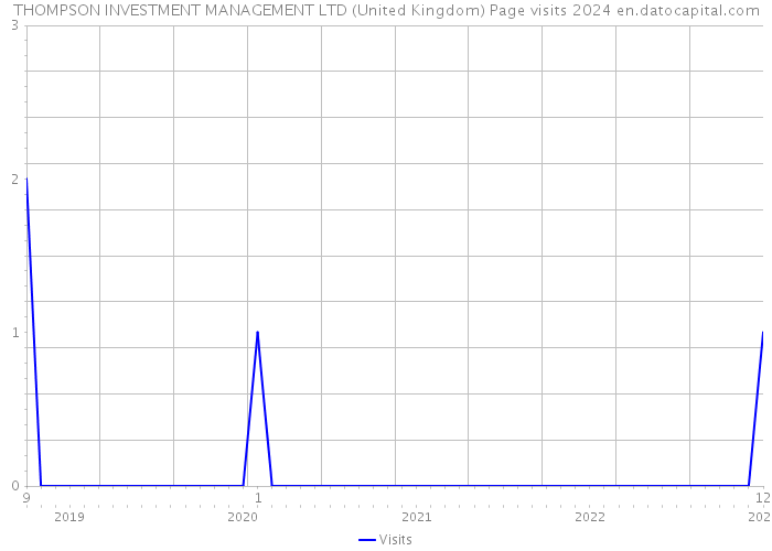 THOMPSON INVESTMENT MANAGEMENT LTD (United Kingdom) Page visits 2024 
