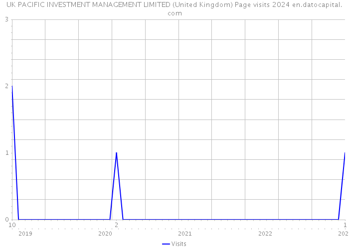 UK PACIFIC INVESTMENT MANAGEMENT LIMITED (United Kingdom) Page visits 2024 