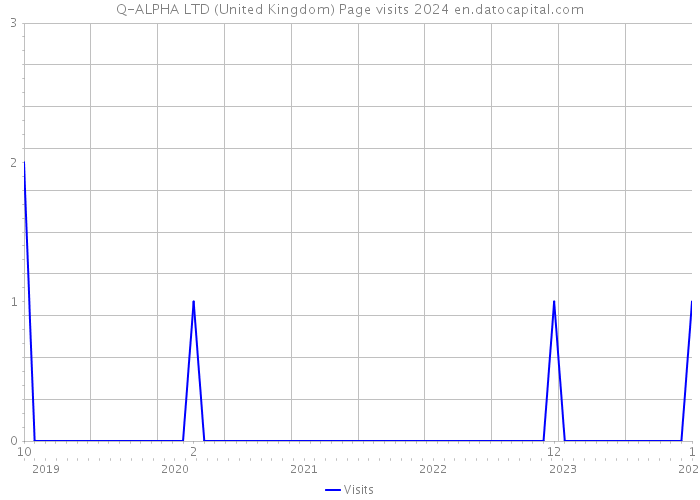Q-ALPHA LTD (United Kingdom) Page visits 2024 
