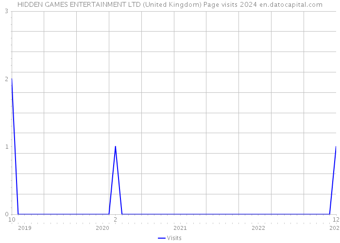 HIDDEN GAMES ENTERTAINMENT LTD (United Kingdom) Page visits 2024 