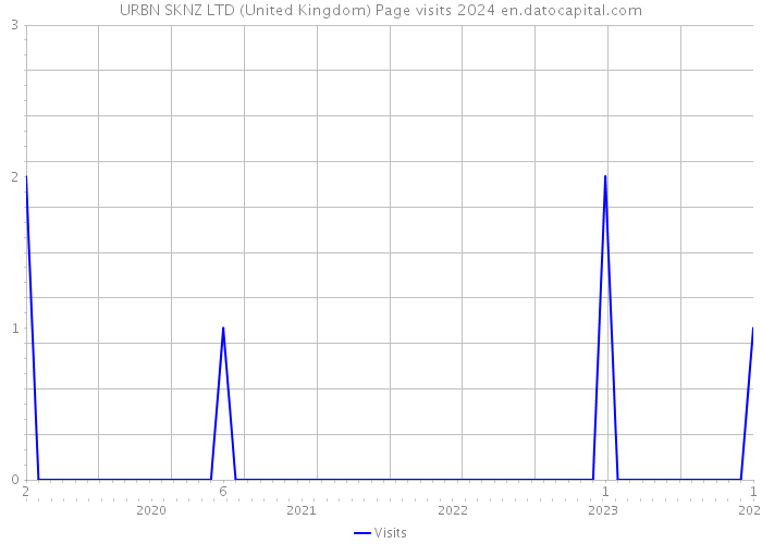URBN SKNZ LTD (United Kingdom) Page visits 2024 