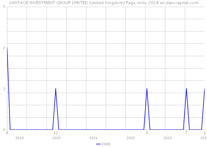 VANTAGE INVESTMENT GROUP LIMITED (United Kingdom) Page visits 2024 