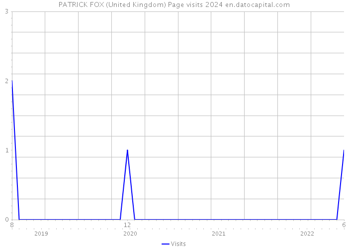 PATRICK FOX (United Kingdom) Page visits 2024 