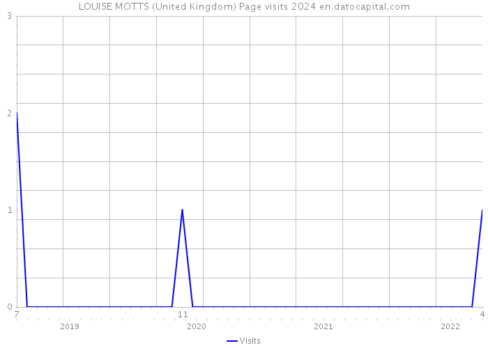 LOUISE MOTTS (United Kingdom) Page visits 2024 