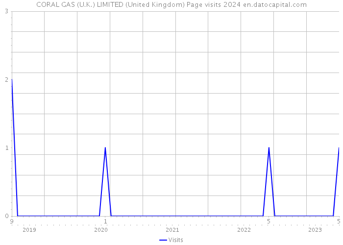 CORAL GAS (U.K.) LIMITED (United Kingdom) Page visits 2024 