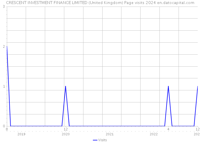 CRESCENT INVESTMENT FINANCE LIMITED (United Kingdom) Page visits 2024 