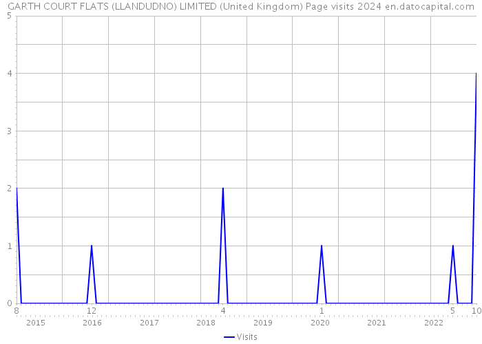 GARTH COURT FLATS (LLANDUDNO) LIMITED (United Kingdom) Page visits 2024 