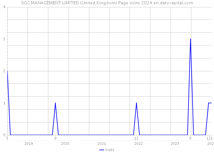 SGG MANAGEMENT LIMITED (United Kingdom) Page visits 2024 