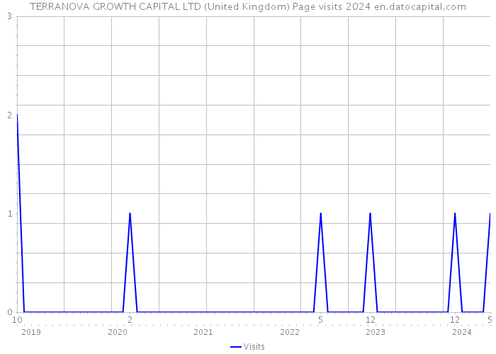 TERRANOVA GROWTH CAPITAL LTD (United Kingdom) Page visits 2024 