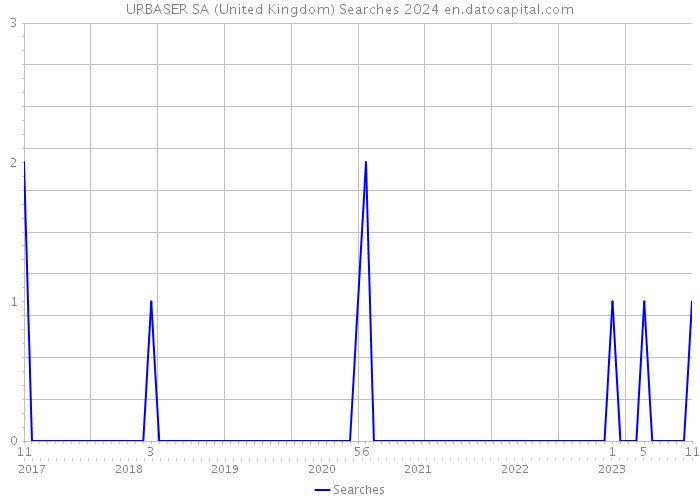 URBASER SA (United Kingdom) Searches 2024 