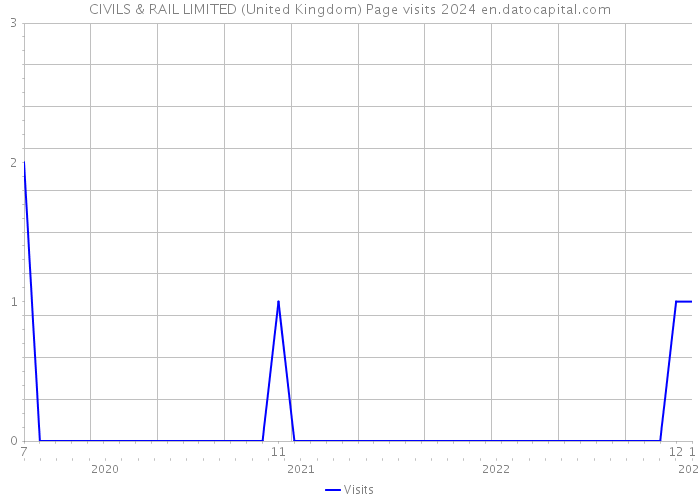 CIVILS & RAIL LIMITED (United Kingdom) Page visits 2024 