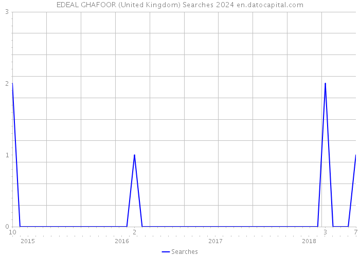 EDEAL GHAFOOR (United Kingdom) Searches 2024 