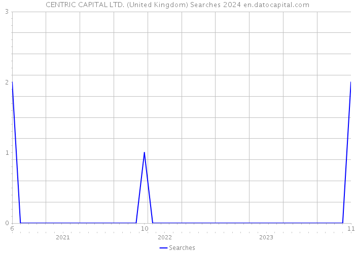 CENTRIC CAPITAL LTD. (United Kingdom) Searches 2024 