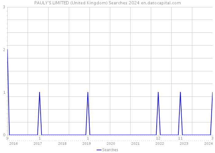PAULY'S LIMITED (United Kingdom) Searches 2024 