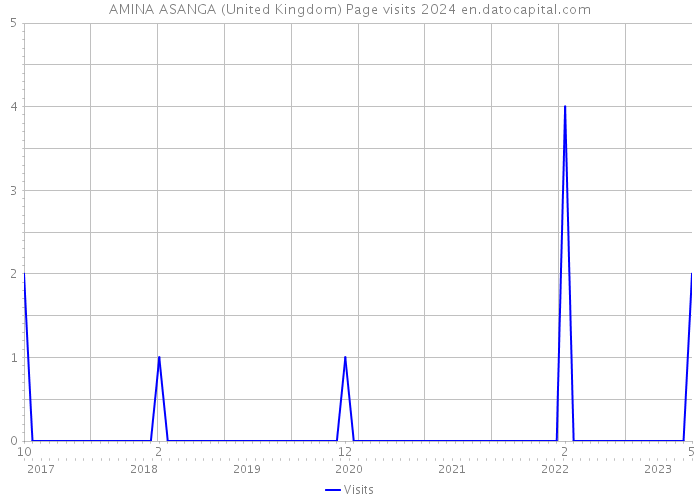 AMINA ASANGA (United Kingdom) Page visits 2024 