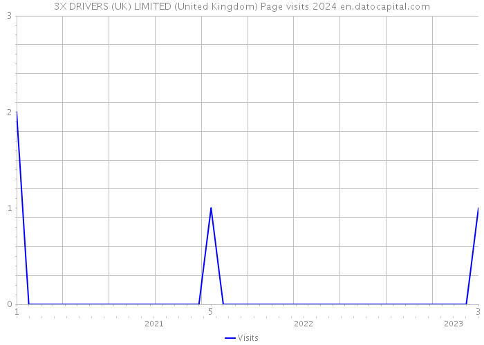 3X DRIVERS (UK) LIMITED (United Kingdom) Page visits 2024 