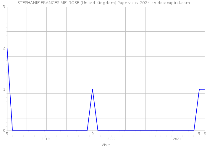 STEPHANIE FRANCES MELROSE (United Kingdom) Page visits 2024 