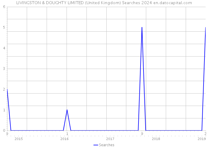 LIVINGSTON & DOUGHTY LIMITED (United Kingdom) Searches 2024 