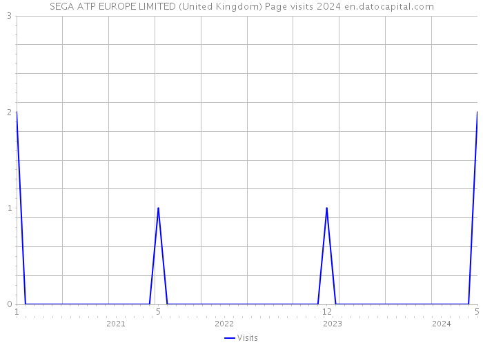 SEGA ATP EUROPE LIMITED (United Kingdom) Page visits 2024 