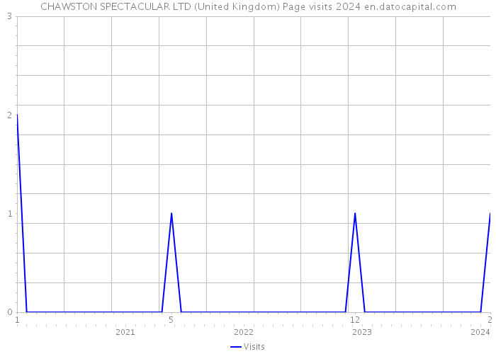 CHAWSTON SPECTACULAR LTD (United Kingdom) Page visits 2024 