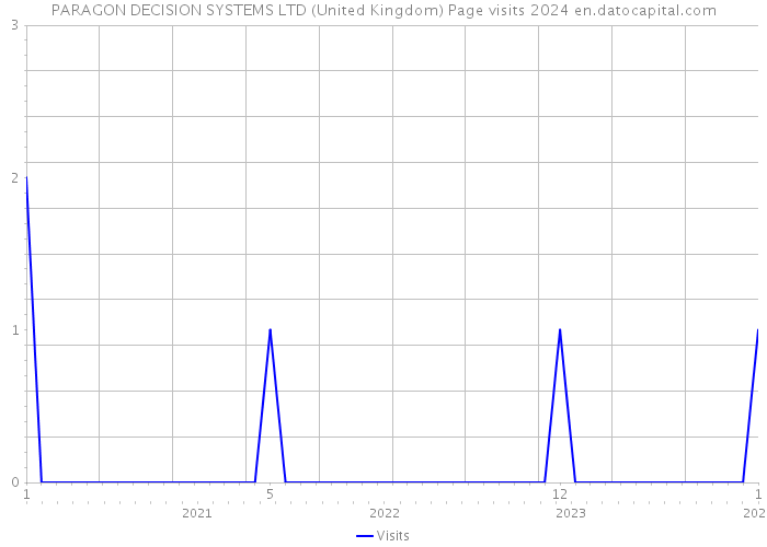 PARAGON DECISION SYSTEMS LTD (United Kingdom) Page visits 2024 