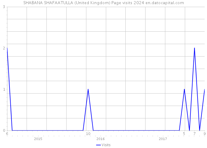 SHABANA SHAFAATULLA (United Kingdom) Page visits 2024 