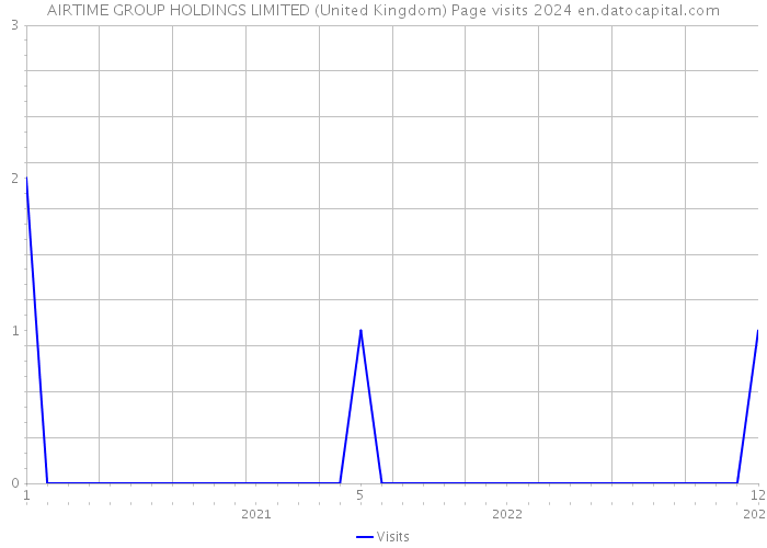 AIRTIME GROUP HOLDINGS LIMITED (United Kingdom) Page visits 2024 