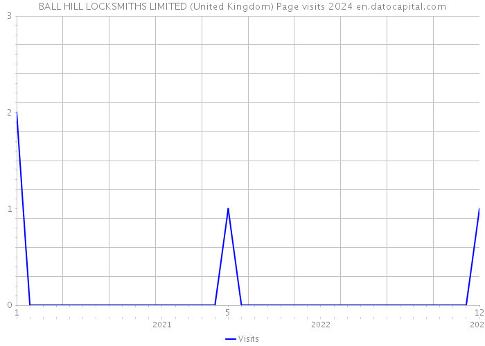 BALL HILL LOCKSMITHS LIMITED (United Kingdom) Page visits 2024 