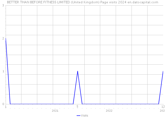 BETTER THAN BEFORE FITNESS LIMITED (United Kingdom) Page visits 2024 