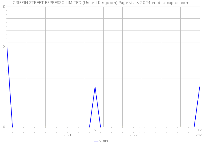 GRIFFIN STREET ESPRESSO LIMITED (United Kingdom) Page visits 2024 