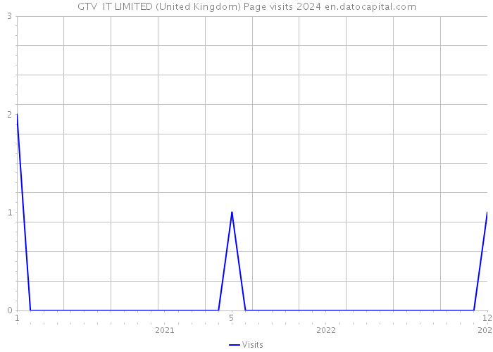 GTV IT LIMITED (United Kingdom) Page visits 2024 
