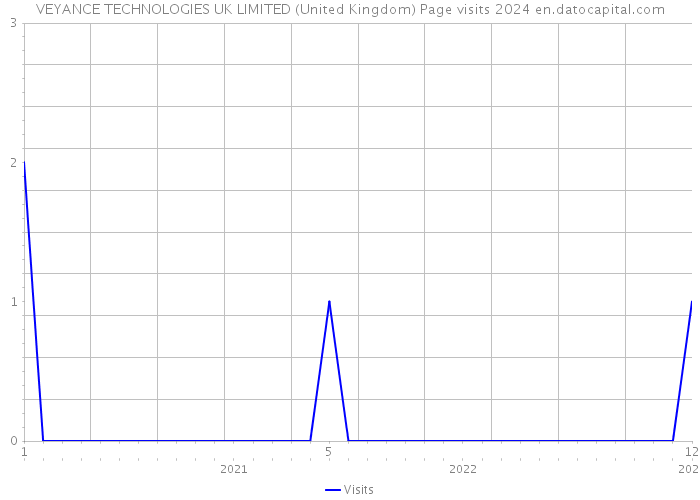 VEYANCE TECHNOLOGIES UK LIMITED (United Kingdom) Page visits 2024 