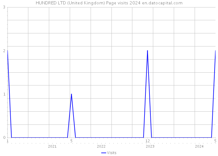 HUNDRED LTD (United Kingdom) Page visits 2024 