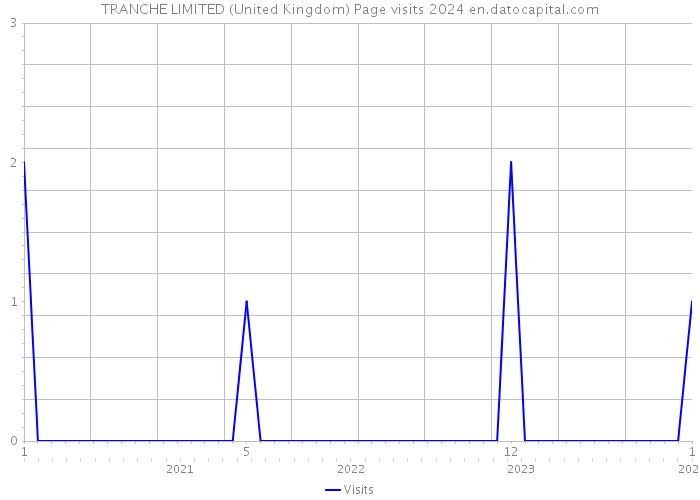 TRANCHE LIMITED (United Kingdom) Page visits 2024 