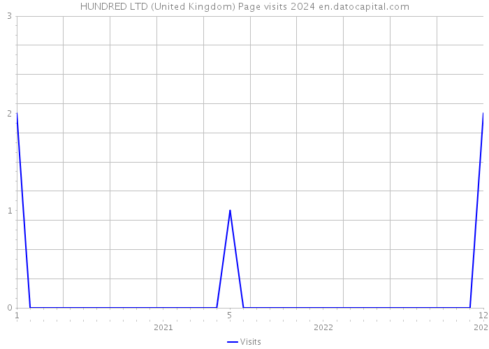 HUNDRED LTD (United Kingdom) Page visits 2024 