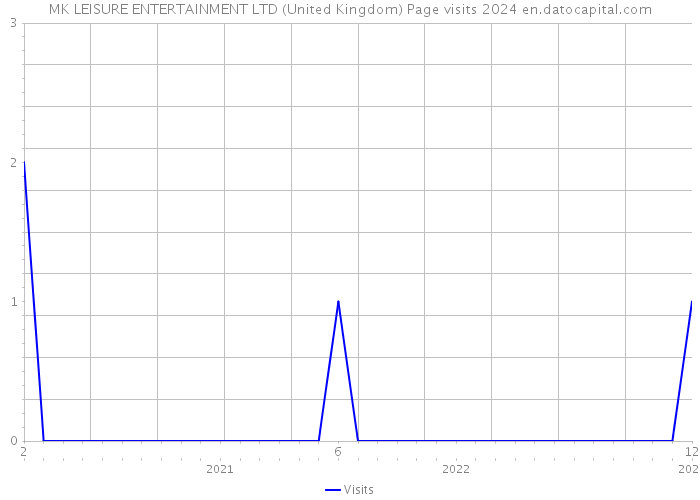 MK LEISURE ENTERTAINMENT LTD (United Kingdom) Page visits 2024 