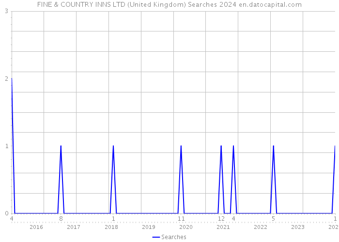 FINE & COUNTRY INNS LTD (United Kingdom) Searches 2024 