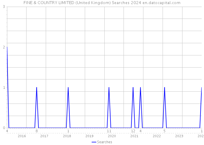 FINE & COUNTRY LIMITED (United Kingdom) Searches 2024 