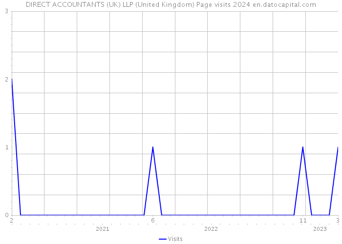 DIRECT ACCOUNTANTS (UK) LLP (United Kingdom) Page visits 2024 