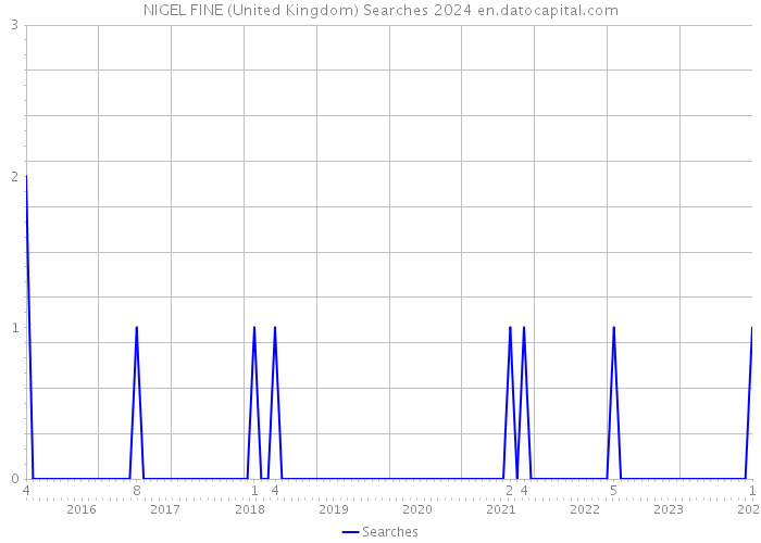 NIGEL FINE (United Kingdom) Searches 2024 