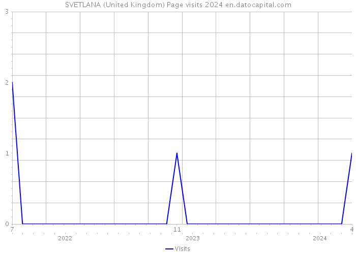 SVETLANA (United Kingdom) Page visits 2024 