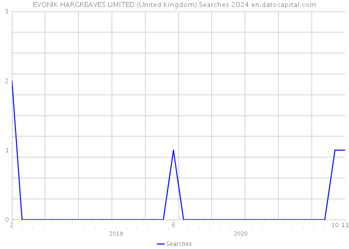 EVONIK HARGREAVES LIMITED (United Kingdom) Searches 2024 