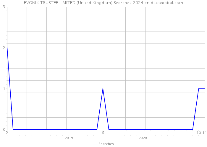 EVONIK TRUSTEE LIMITED (United Kingdom) Searches 2024 