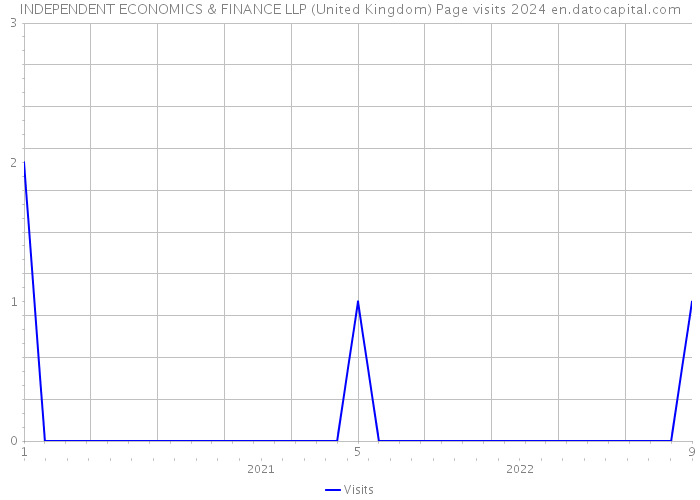 INDEPENDENT ECONOMICS & FINANCE LLP (United Kingdom) Page visits 2024 