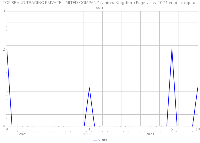 TOP BRAND TRADING PRIVATE LIMITED COMPANY (United Kingdom) Page visits 2024 