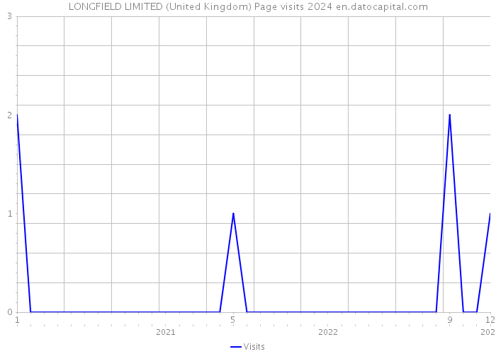 LONGFIELD LIMITED (United Kingdom) Page visits 2024 