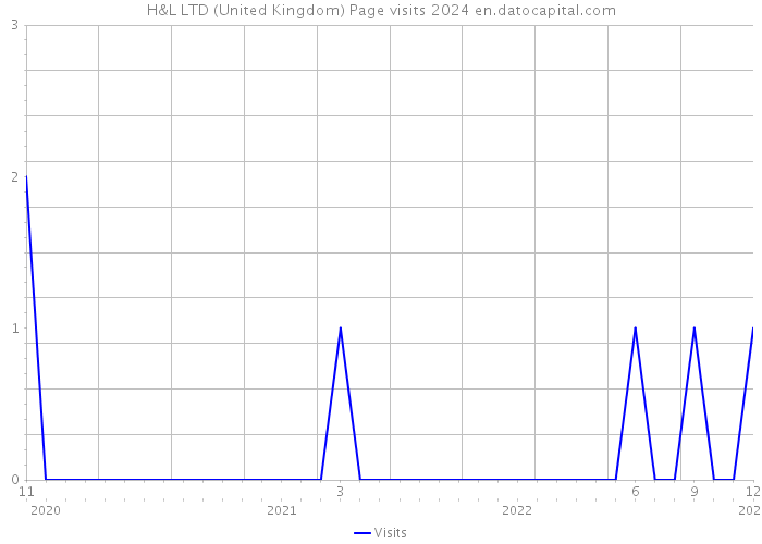 H&L LTD (United Kingdom) Page visits 2024 