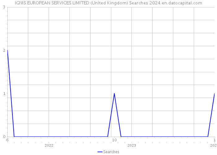 IGNIS EUROPEAN SERVICES LIMITED (United Kingdom) Searches 2024 